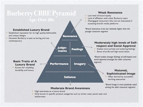 burberry core values